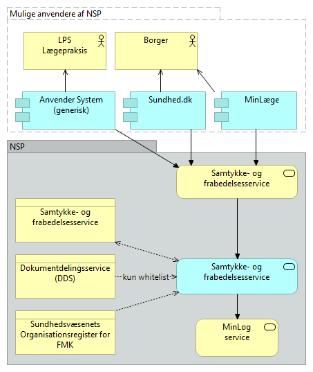 E01 Samtykke- og frabedelsesservice - Business Process Cooperation