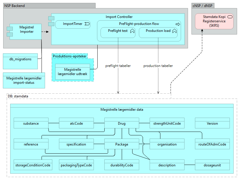 B13 Magistrelle lægemidler - Application Cooperation