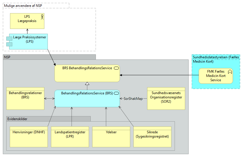 E08 Behandlingsrelationsservice (BRS) - Business Process cooperation