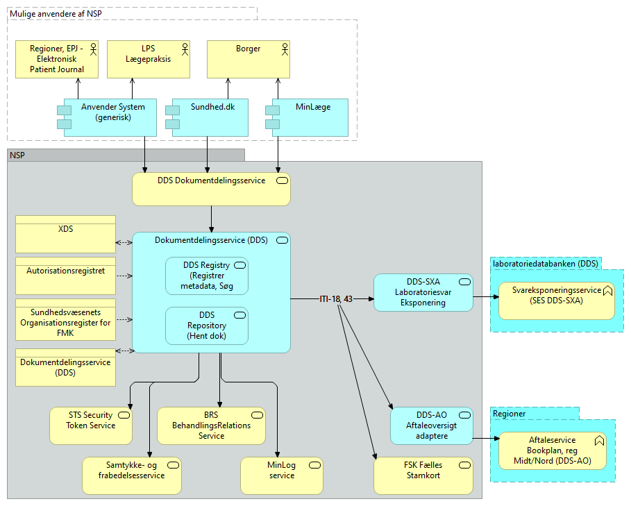 D01 Dokumentdeling (DDS) - Business Process Cooperation