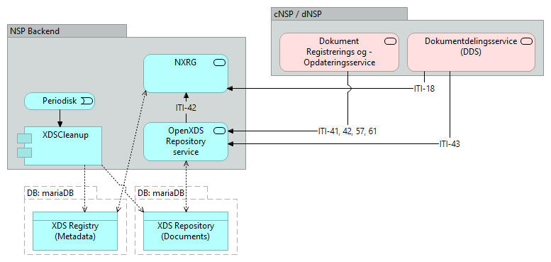 D00 Cross-enterprise Document Sharing (XDS) - Application Cooperation