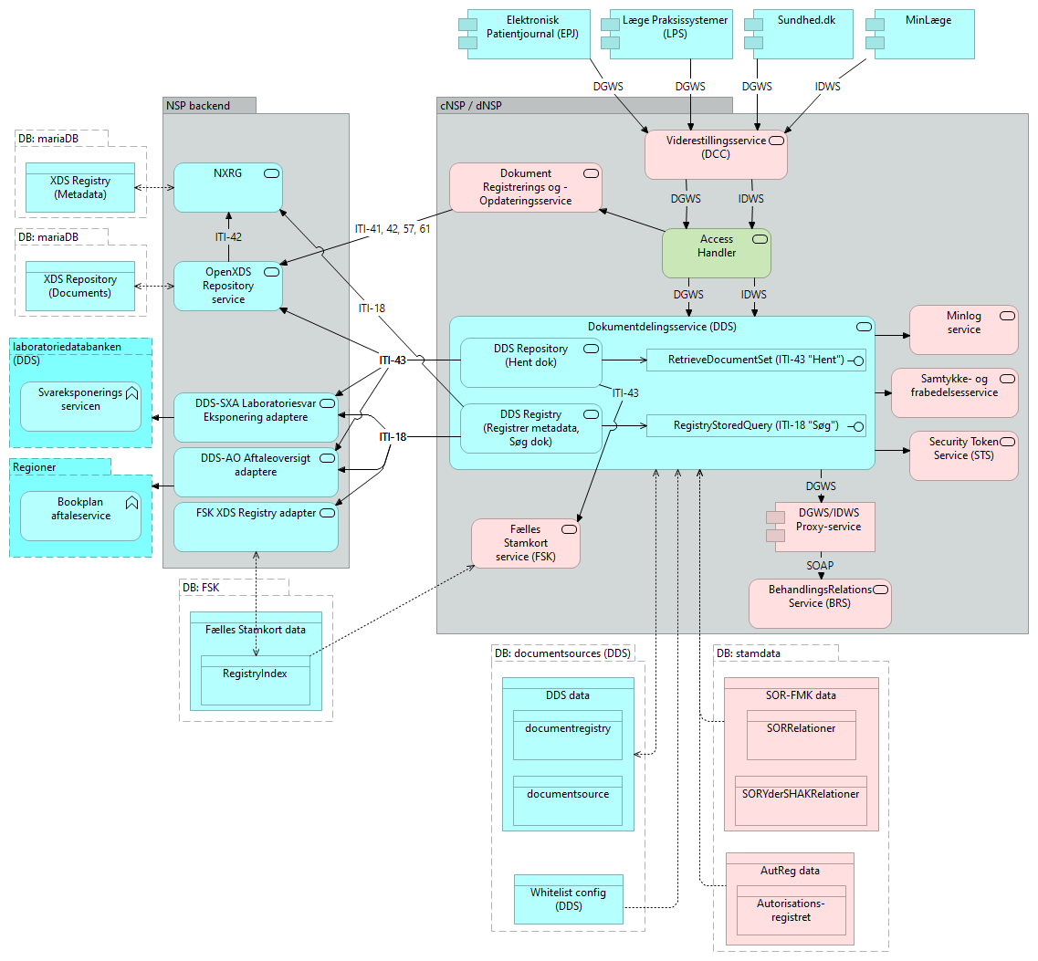D01 Dokumentdeling (DDS) - Application Cooperation