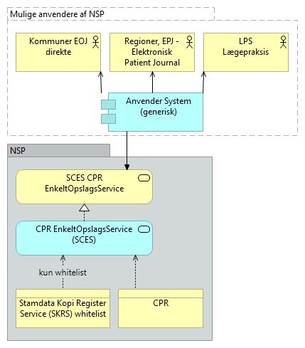B31 CPR Enkeltopslags Service (SCES) - Business Process Cooperation