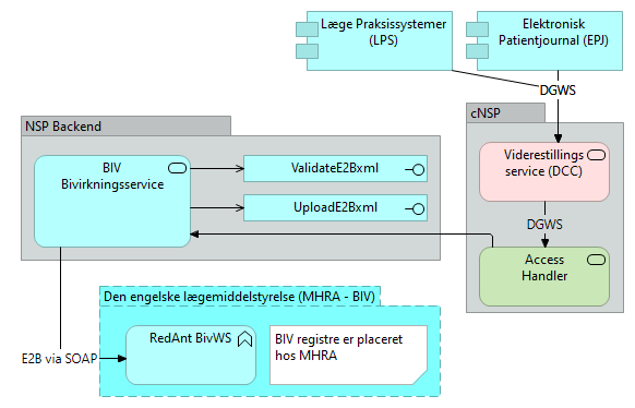 A02 Bivirkning (BIV) - Application Cooperation