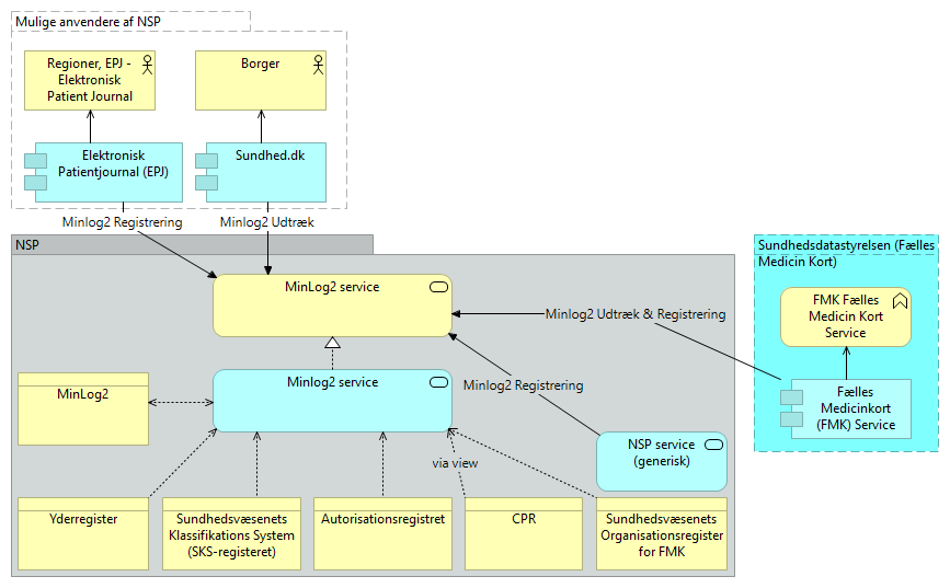 E07 Minlog2 - Business Process cooperation