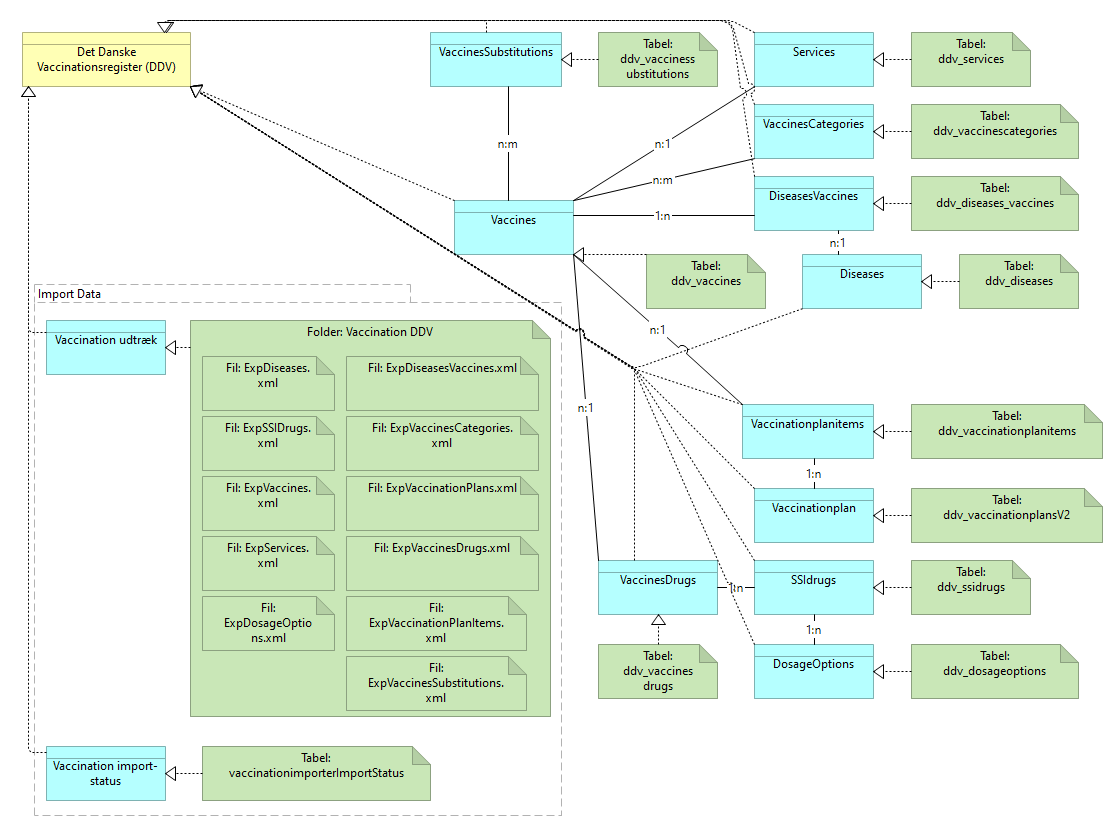 B23 Datasamling Vaccinestamdata - Information Structure