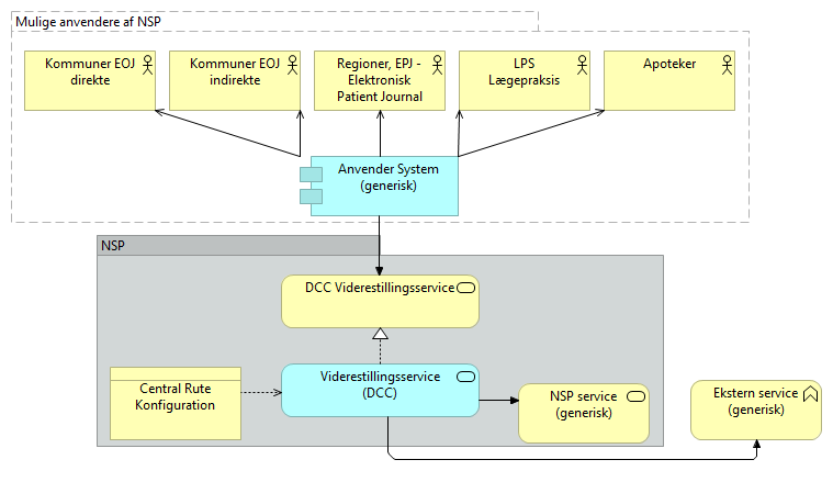 A01 Viderestillingsservice (DCC) - Business Process cooperation