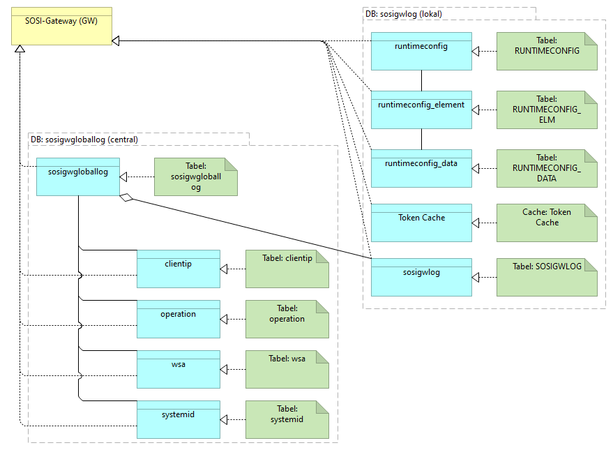 E06 Datasamling SOSI-GW - Information Structure