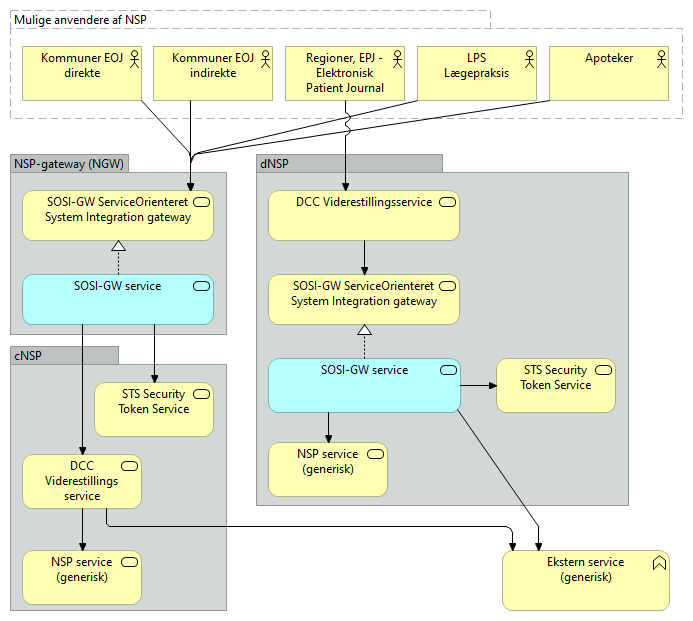 E06 SOSI-GW - Business Process Cooperation