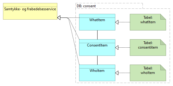 E01 Datasamling Samtykke- og frabedelsesservice - Information Structure