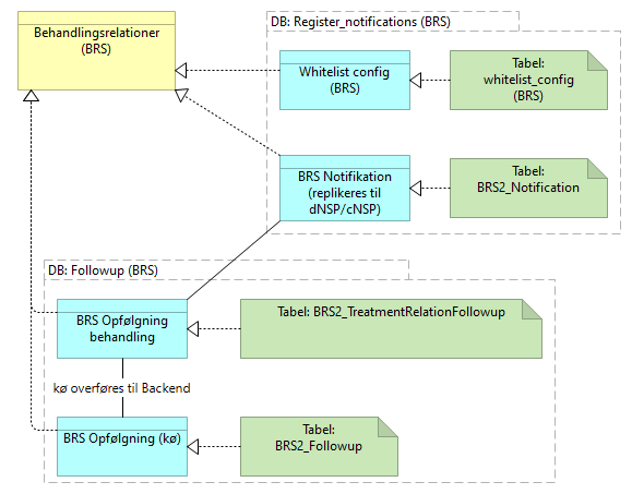 E08 Datasamling Behandlingsrelationsservice (BRS) - Information Structure