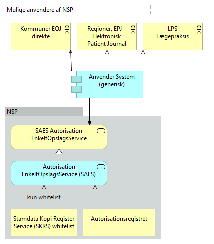 B30 Autorisation Enkeltopslags Service (SAES) - Business Process Cooperation