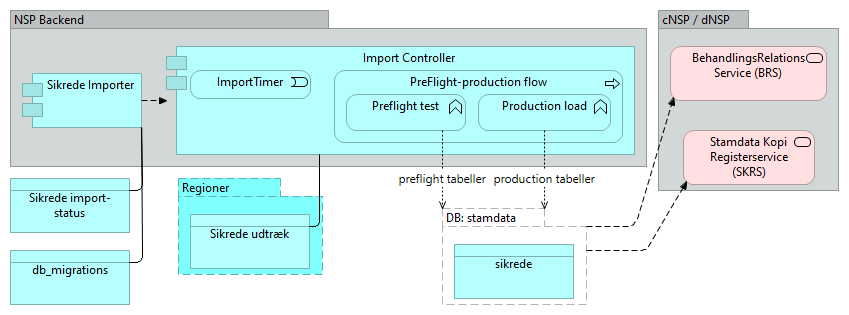 B16 Sikrede (Sygesikringsregistret) - Application Cooperation
