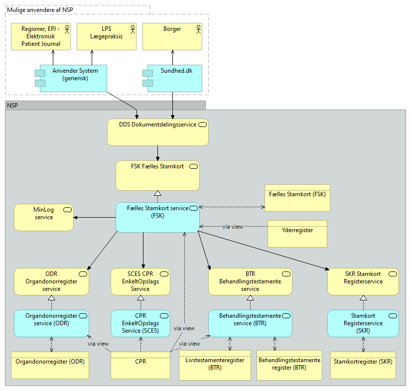 F01 Fælles Stamkort (FSK) - Business Process cooperation