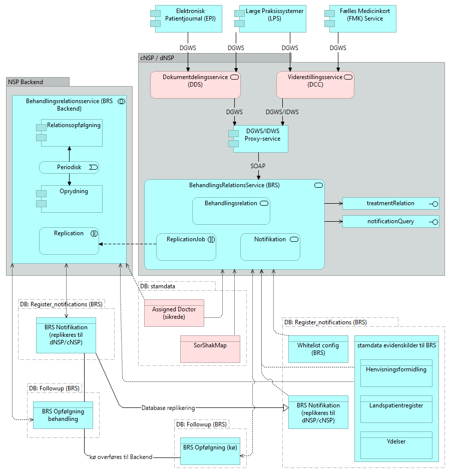E08 Behandlingsrelationsservice (BRS) - Application Cooperation