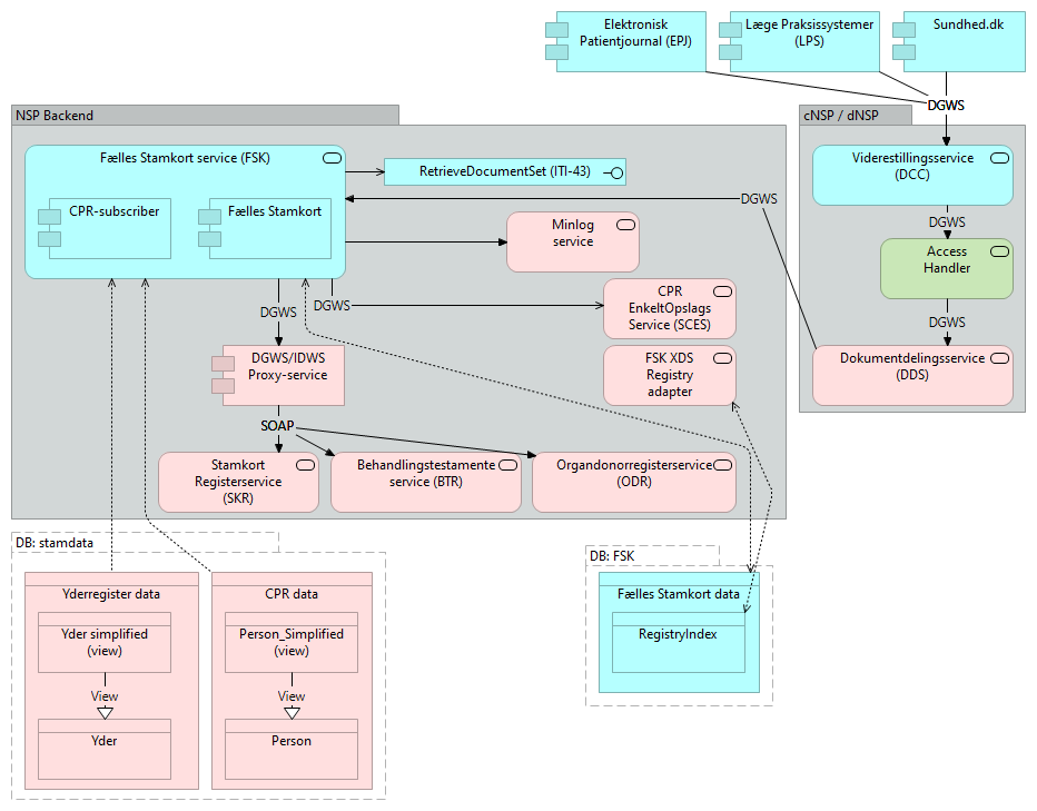 F01 Fælles Stamkort (FSK) - Application Cooperation