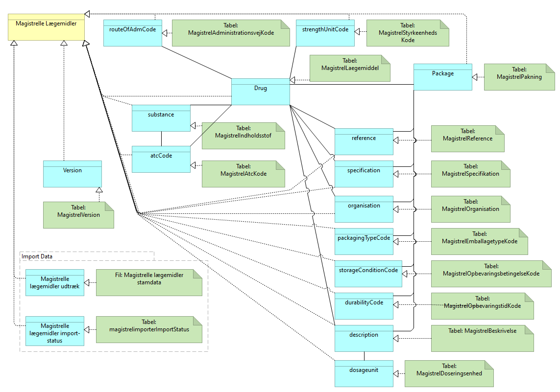 B13 Datasamling Magistrelle lægemidler - Information Structure