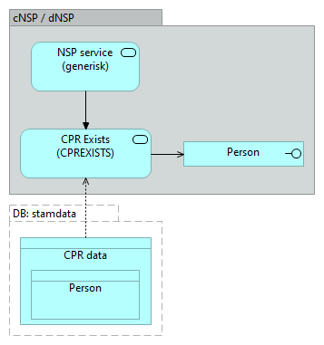 B34 CPRExists REST service (CPREXISTS) - Application Cooperation