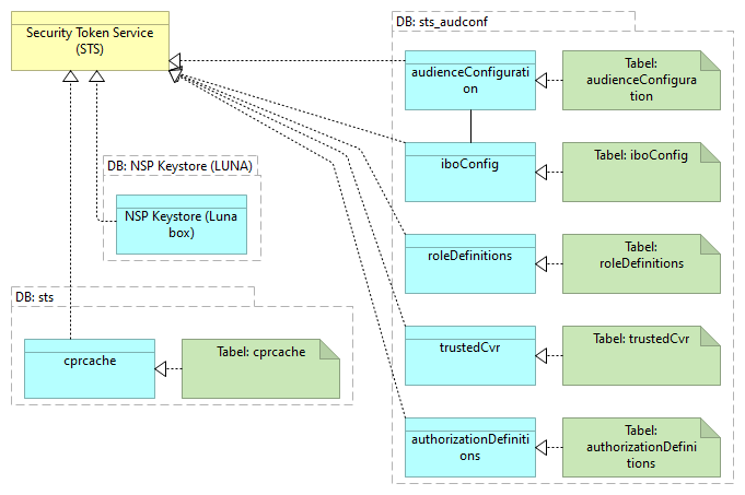 E05 Datasamling STS (Security Token Service) - Information Structure