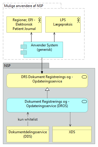 D02 Dokument Registrering og Opdaterings service (DROS) - Business Process Cooperation