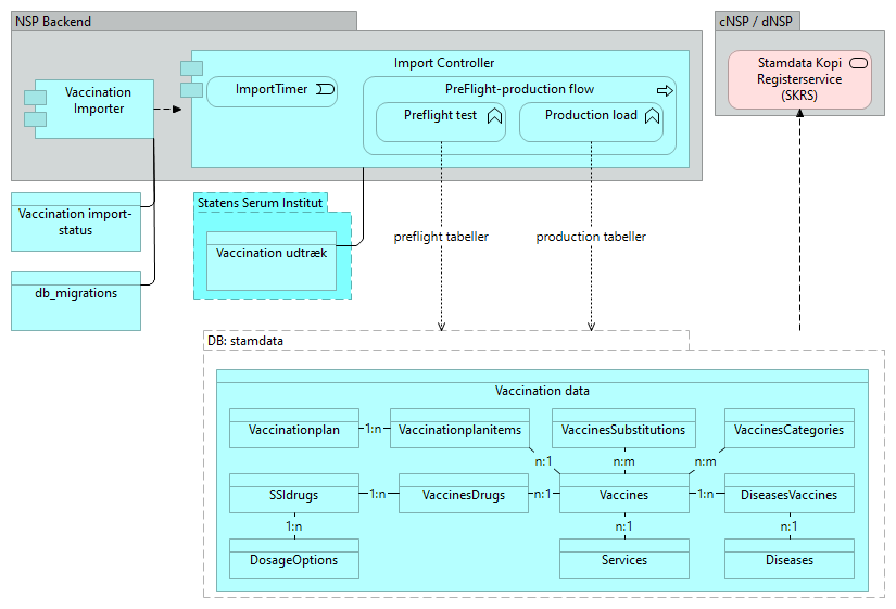 B23 Vaccinestamdata - Application Cooperation