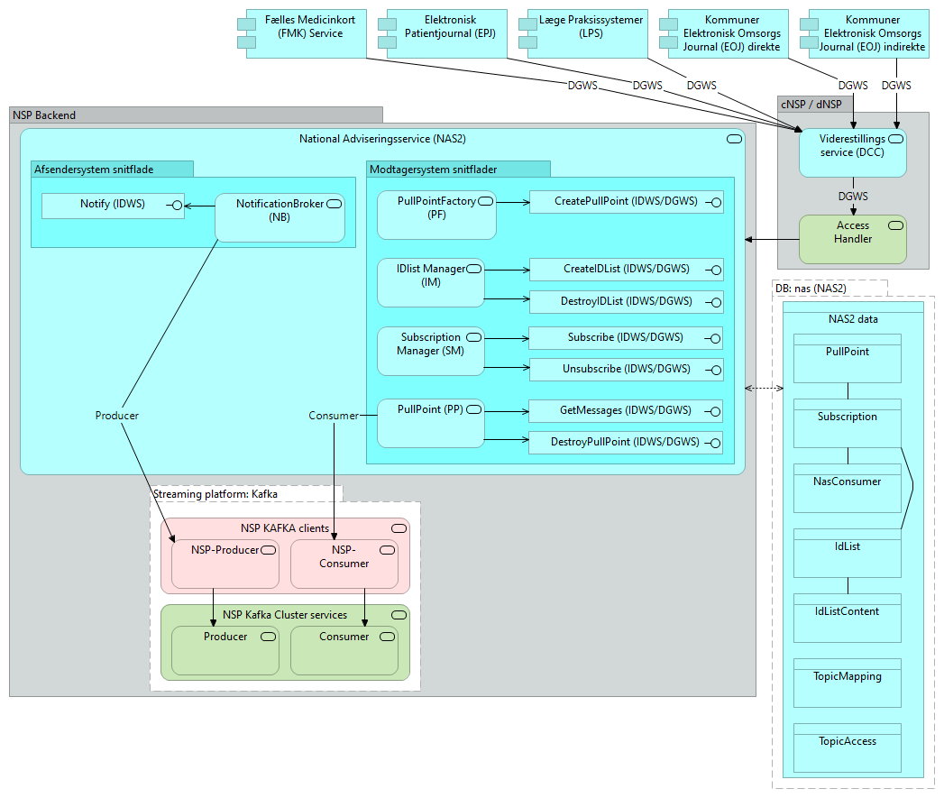 C02 National Adviseringsservice (NAS2) - Application Cooperation