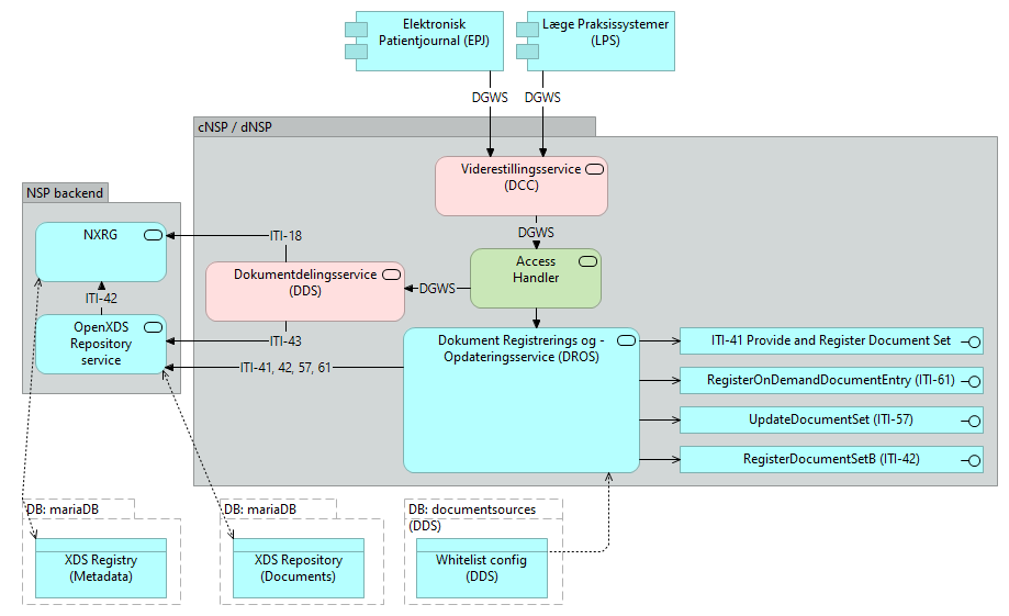 D02 Dokument Registrering og Opdaterings service (DROS) - Application Cooperation