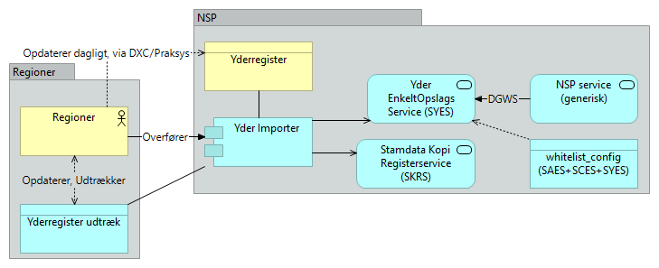 B25 Yderregistret - Application Usage