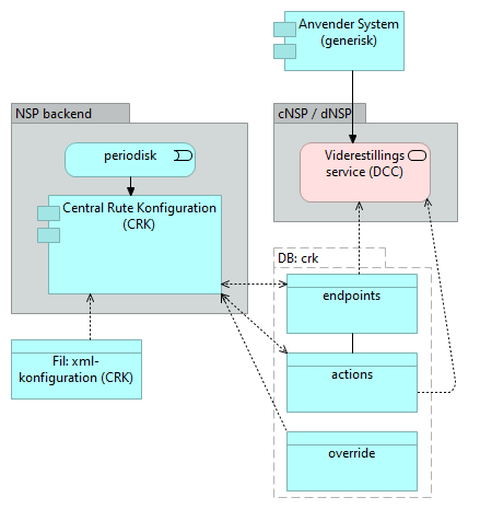 A00 Central Rute Konfiguration (CRK) - Application Cooperation