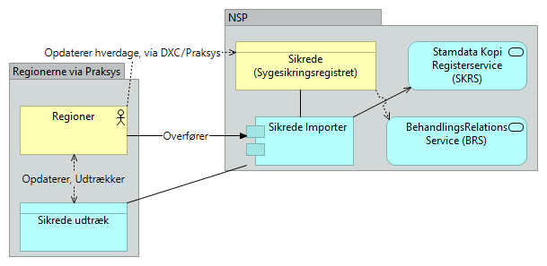 B16 Sikrede (Sygesikringsregistret) - Application Usage