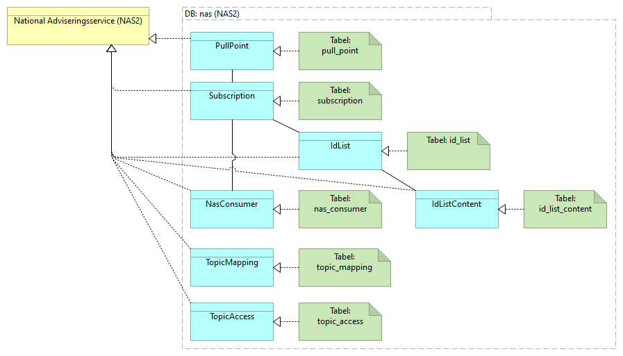 C02 Datasamling National Adviseringsservice (NAS2) - Information Structure