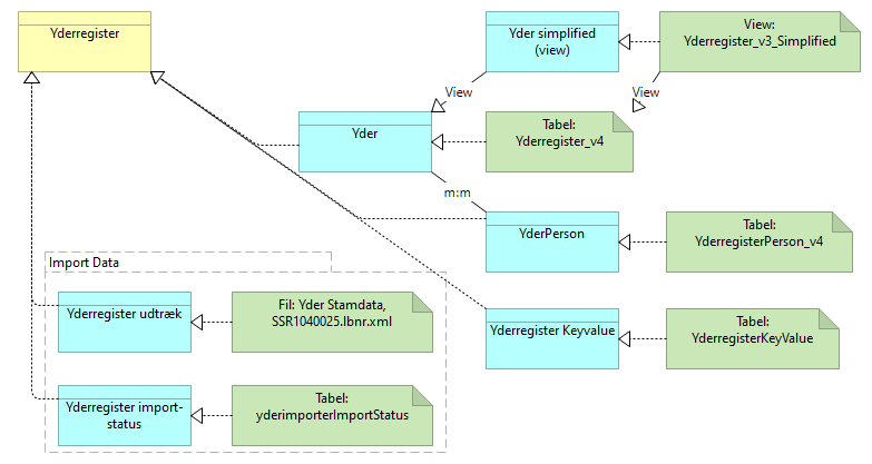 B25 Datasamling Yderregistret - Information Structure