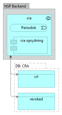 E02 cra (Certificate Revocation Authority) - Application Cooperation