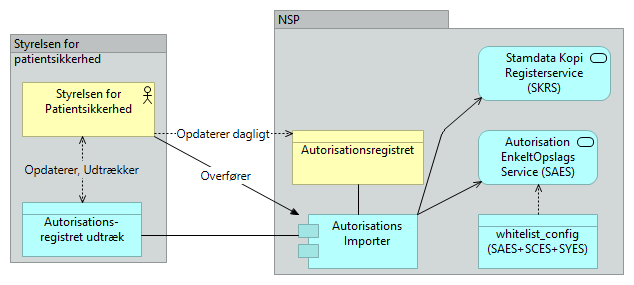 B02 Autorisationsregistret - Application Usage
